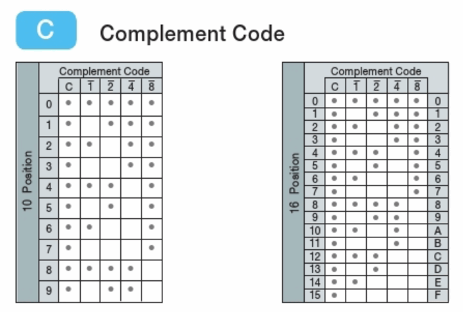 complement code